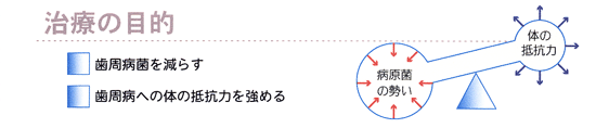 歯周病をなおすには?